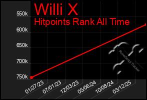 Total Graph of Willi X