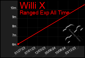 Total Graph of Willi X