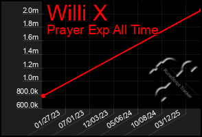 Total Graph of Willi X