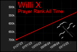 Total Graph of Willi X