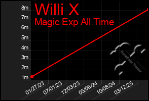 Total Graph of Willi X