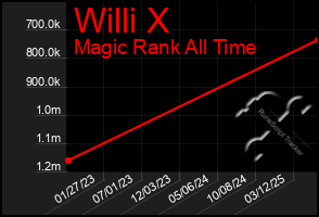 Total Graph of Willi X
