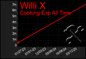 Total Graph of Willi X