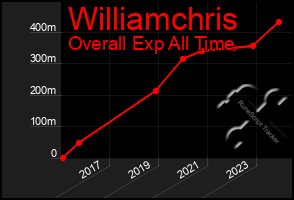 Total Graph of Williamchris