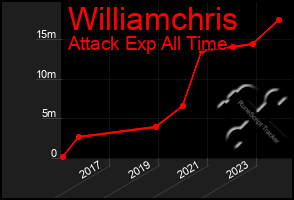 Total Graph of Williamchris