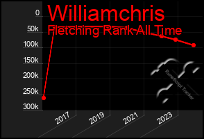 Total Graph of Williamchris