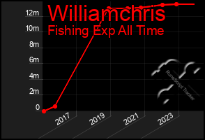 Total Graph of Williamchris