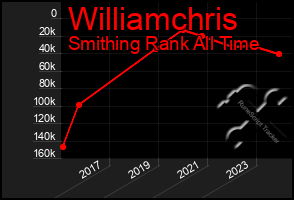 Total Graph of Williamchris