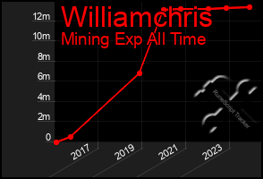 Total Graph of Williamchris