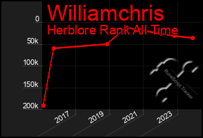 Total Graph of Williamchris