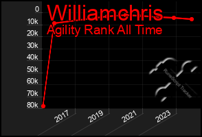 Total Graph of Williamchris