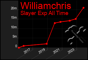 Total Graph of Williamchris