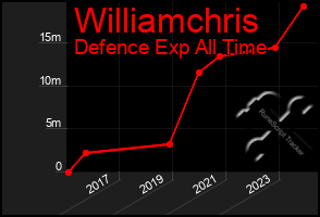 Total Graph of Williamchris