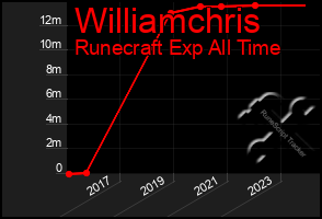 Total Graph of Williamchris