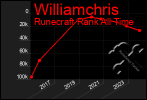 Total Graph of Williamchris