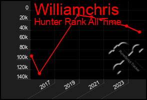 Total Graph of Williamchris