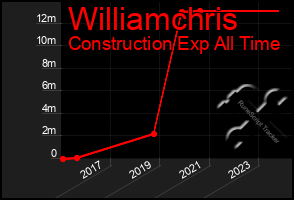 Total Graph of Williamchris