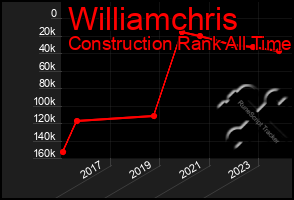 Total Graph of Williamchris