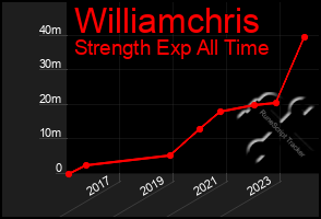 Total Graph of Williamchris