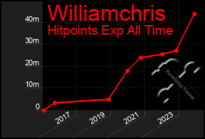 Total Graph of Williamchris