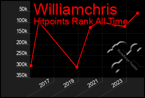 Total Graph of Williamchris