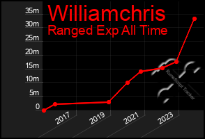 Total Graph of Williamchris