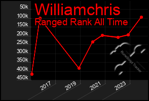 Total Graph of Williamchris