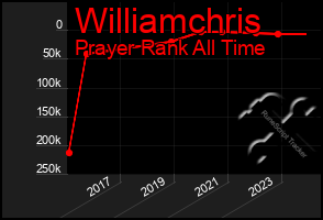 Total Graph of Williamchris