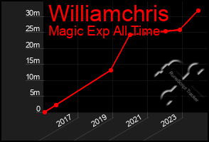 Total Graph of Williamchris