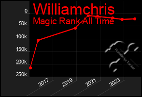 Total Graph of Williamchris