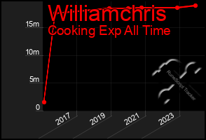 Total Graph of Williamchris