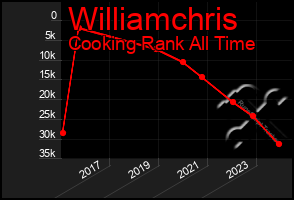 Total Graph of Williamchris