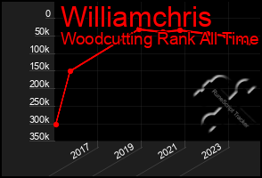 Total Graph of Williamchris