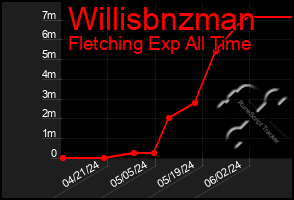 Total Graph of Willisbnzman