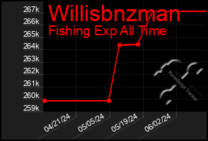 Total Graph of Willisbnzman