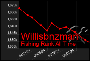 Total Graph of Willisbnzman