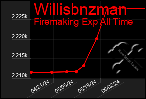 Total Graph of Willisbnzman