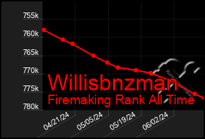 Total Graph of Willisbnzman