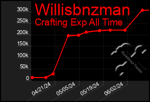 Total Graph of Willisbnzman