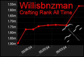 Total Graph of Willisbnzman