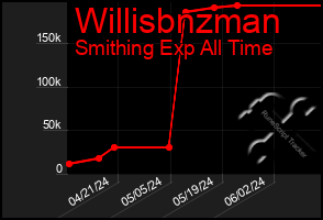 Total Graph of Willisbnzman