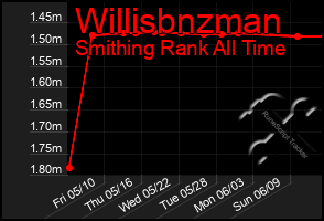 Total Graph of Willisbnzman