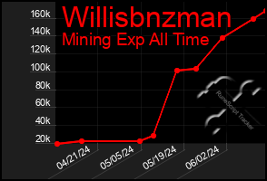 Total Graph of Willisbnzman