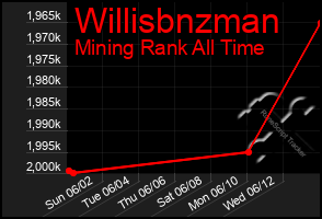 Total Graph of Willisbnzman