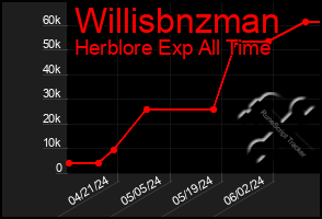 Total Graph of Willisbnzman