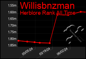 Total Graph of Willisbnzman