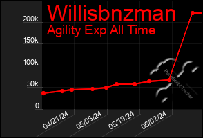 Total Graph of Willisbnzman