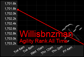 Total Graph of Willisbnzman