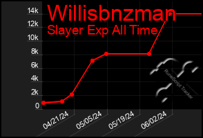 Total Graph of Willisbnzman