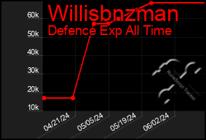 Total Graph of Willisbnzman